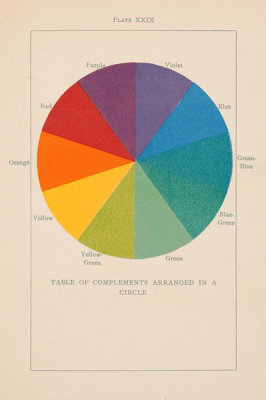 A. H. Munsell - Table of Complements Arranged in a Circle, from the Munsell Color Atlas, 1925
